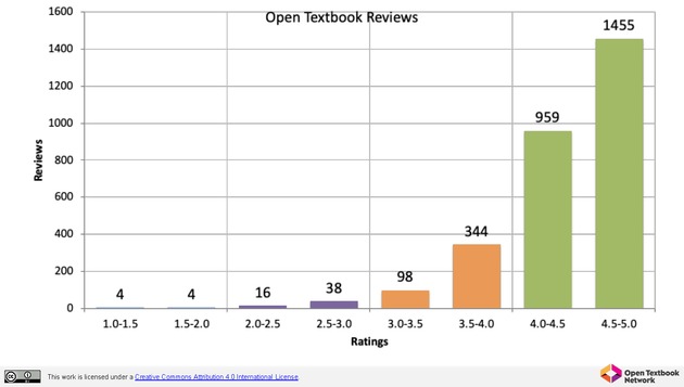 Open Textbook Network Summer Institute 2019 Slides - Tuesday - Page 83